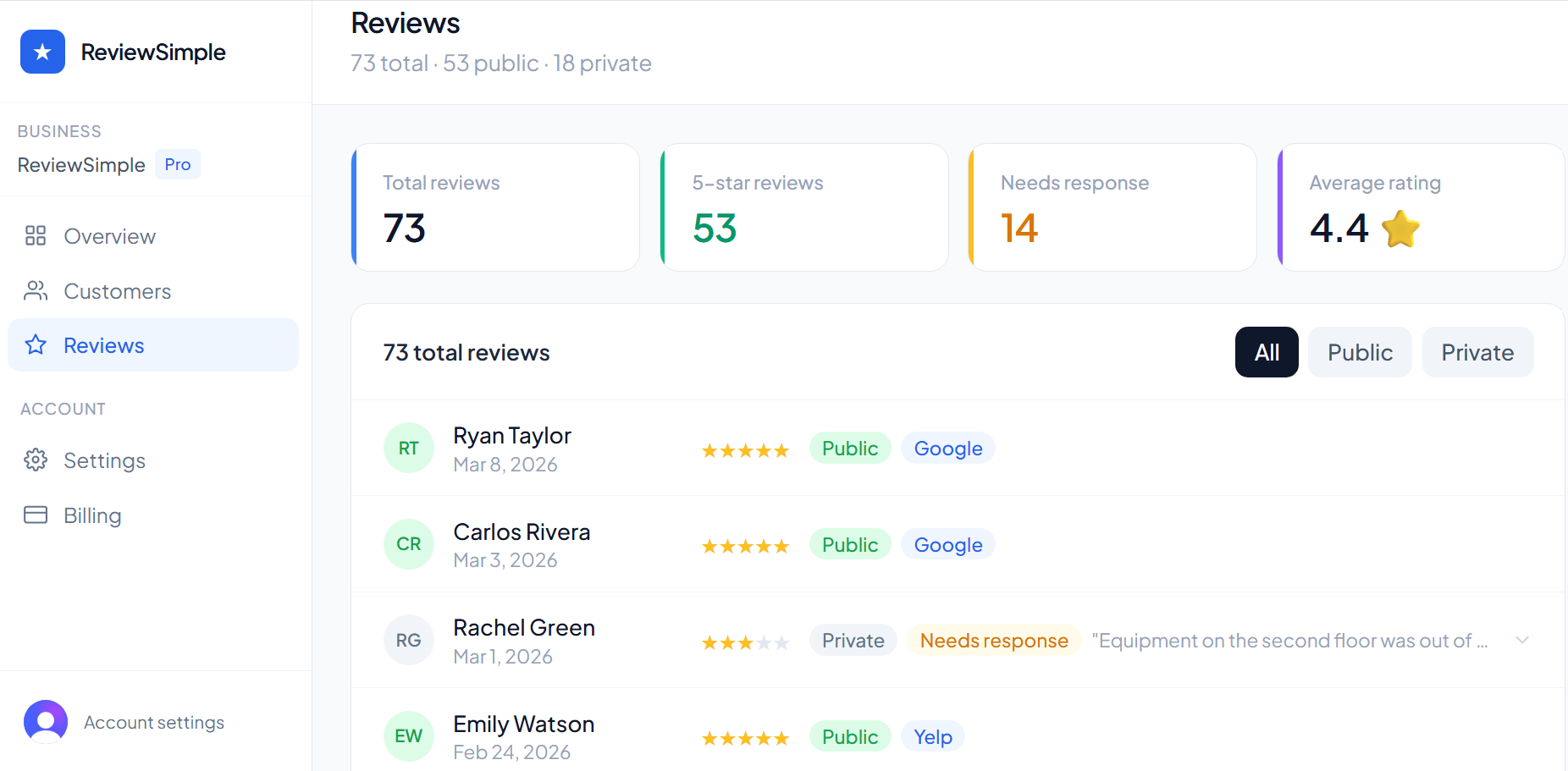 ReviewSimple Reviews Dashboard showing 73 reviews, 4.4 average rating, smart routing between public Google reviews and private feedback